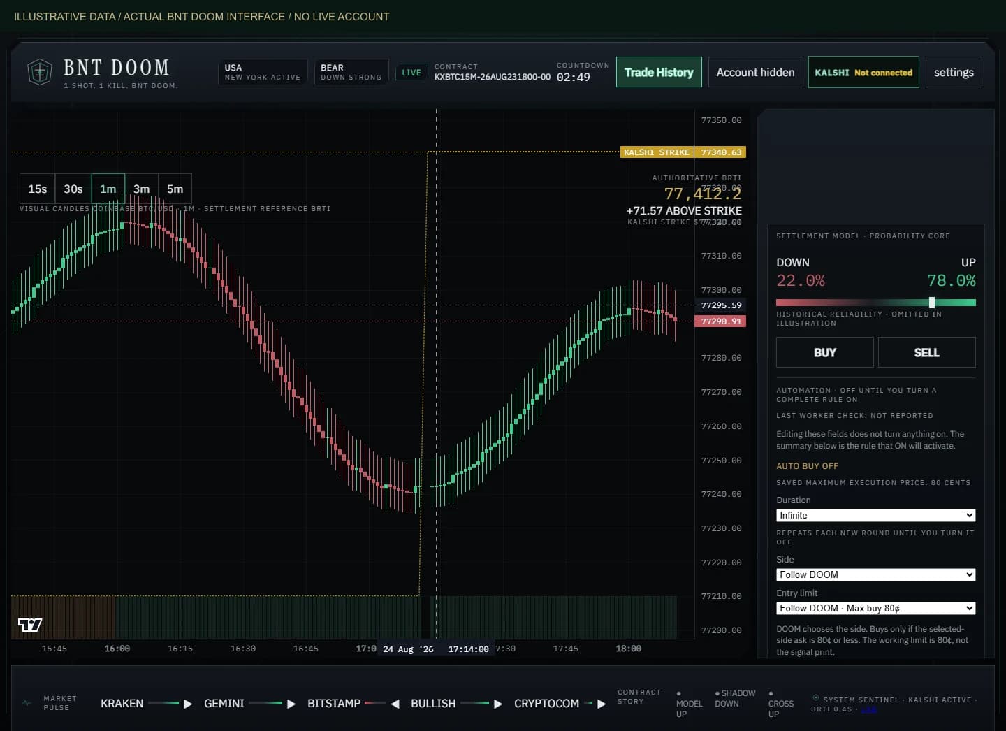 Actual BNT DOOM dashboard with illustrative signal, chart and OFF automation controls. Account identity and buying power are hidden. Chart venue names describe market-data sources, not supported trading-account connections.